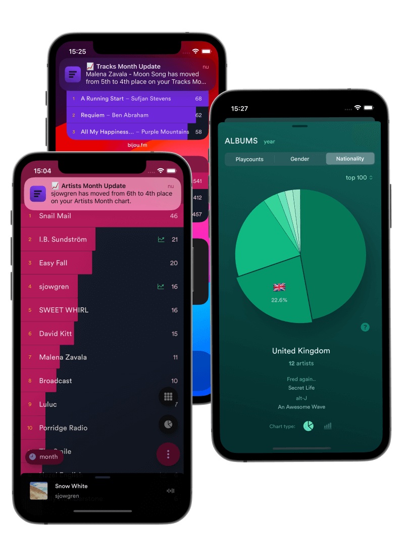 bijou.fm offers Chart and Trend tracking for Last.fm with Notifications